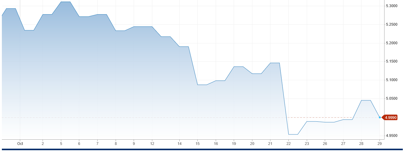 US 10-year bond yield. Source: CNBC