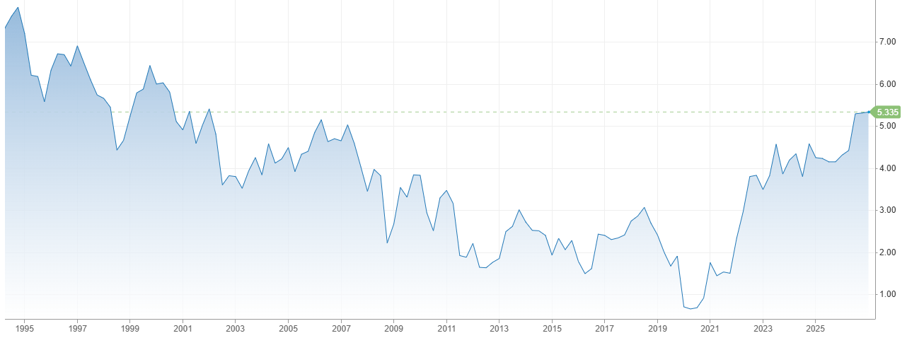 US 10-year bond yield. Source: CNBC