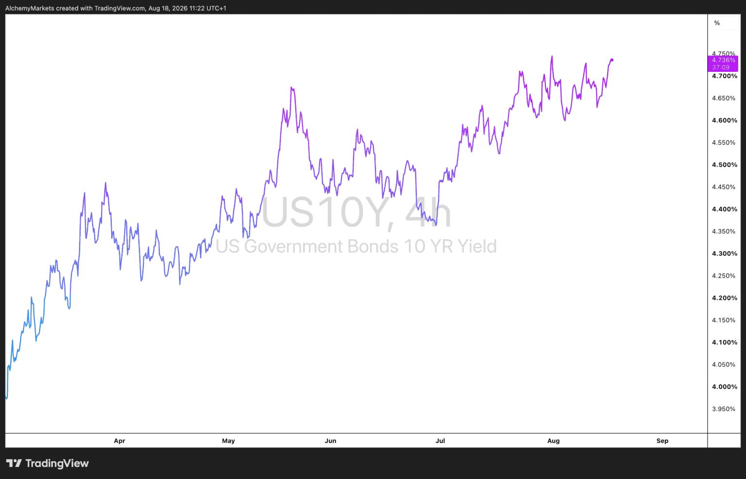 US10Y