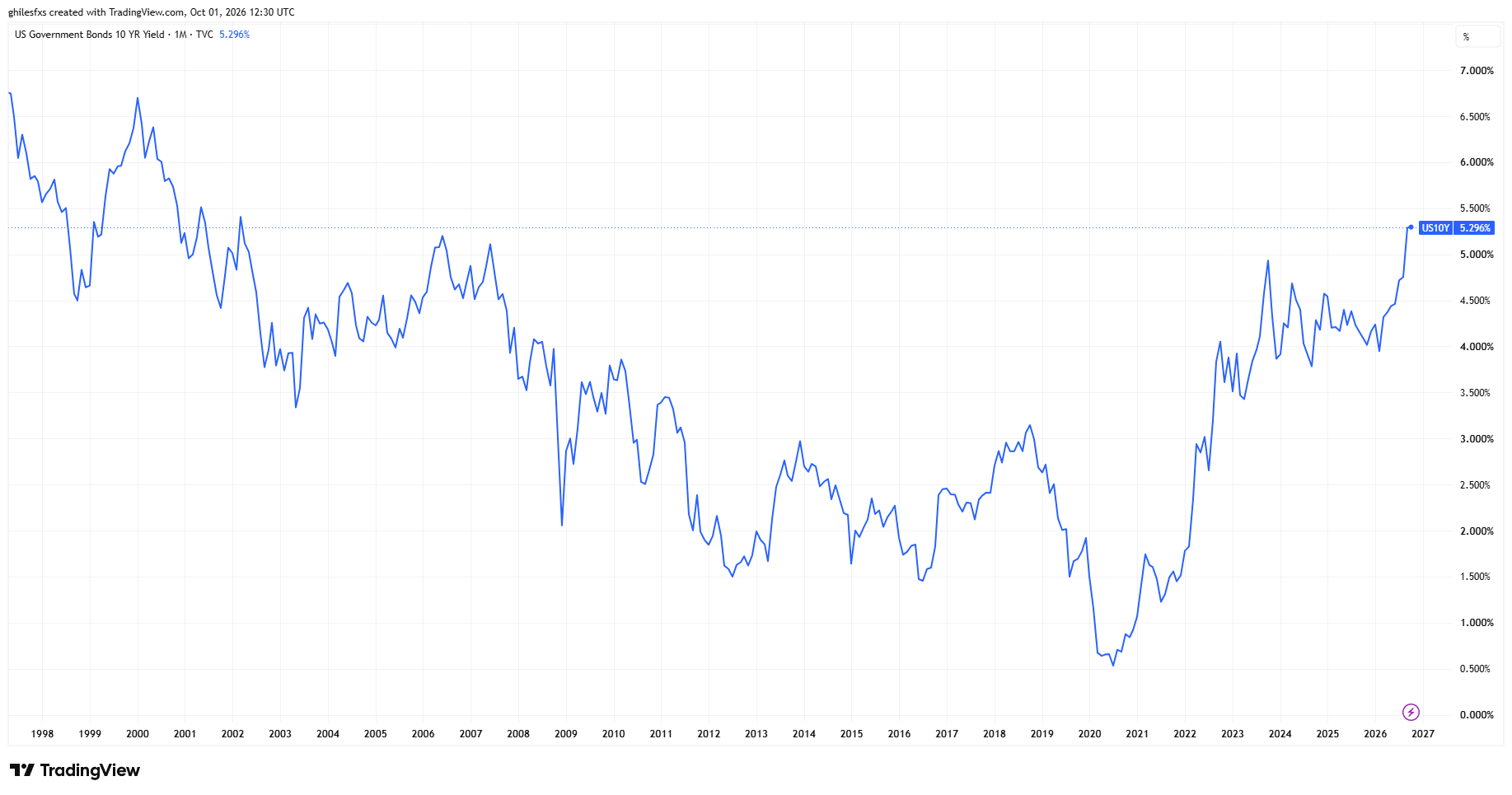 US 10-year yield. Source: TradingView.