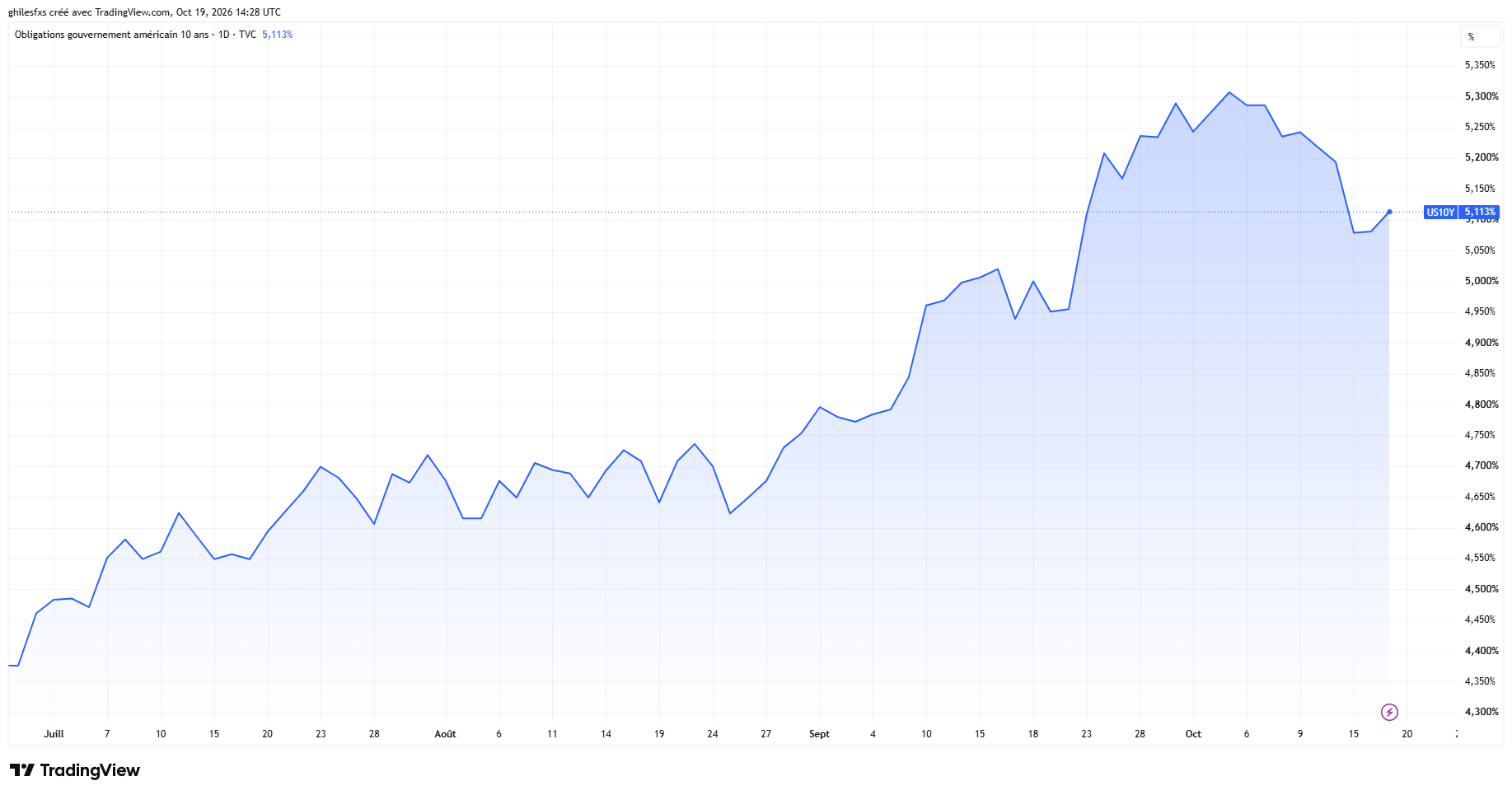 US 10-year bond yield. Source: TradingView