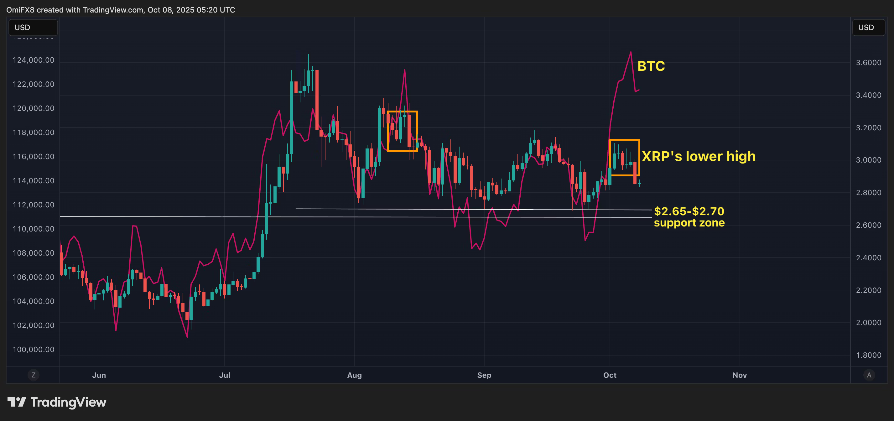 XRP zeigt Schwäche: Altcoin hinkt Bitcoin-Rally weiter hinterher