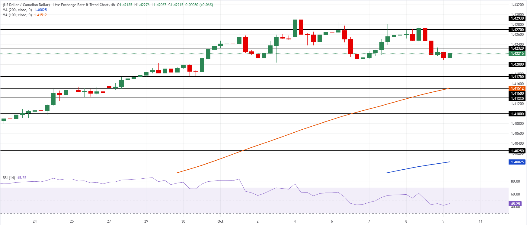 USD/CAD 4-hour chart