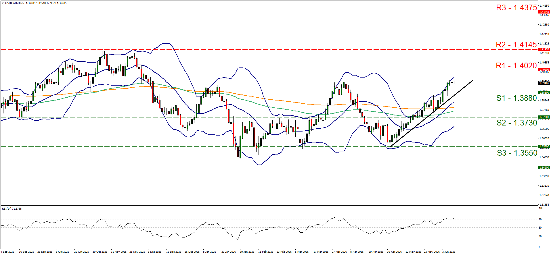 USDCAD