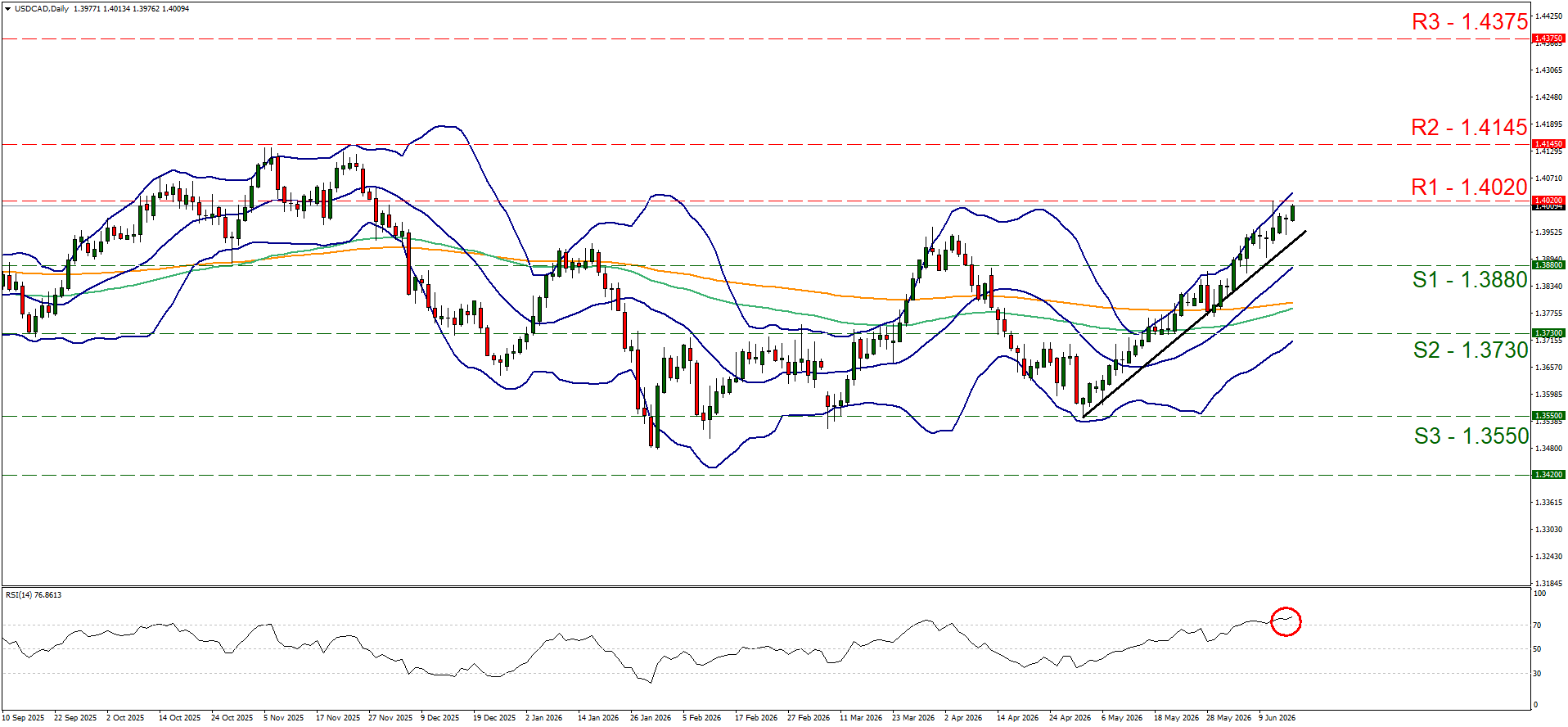USDCAD