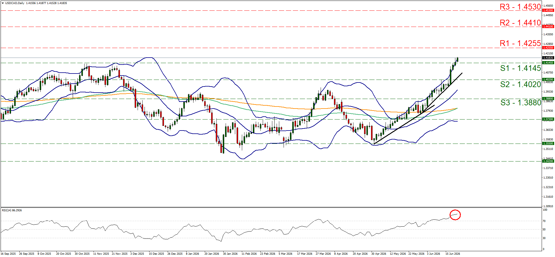 USDCAD