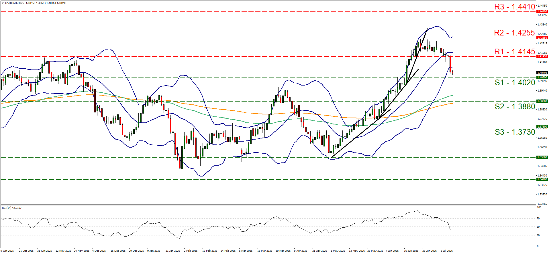 USDCAD