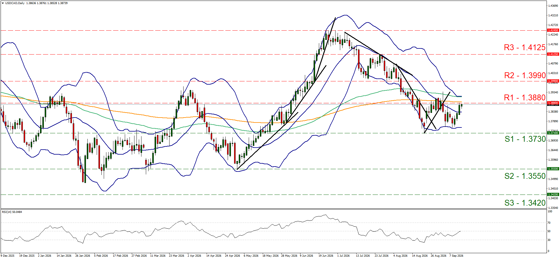 USDCAD