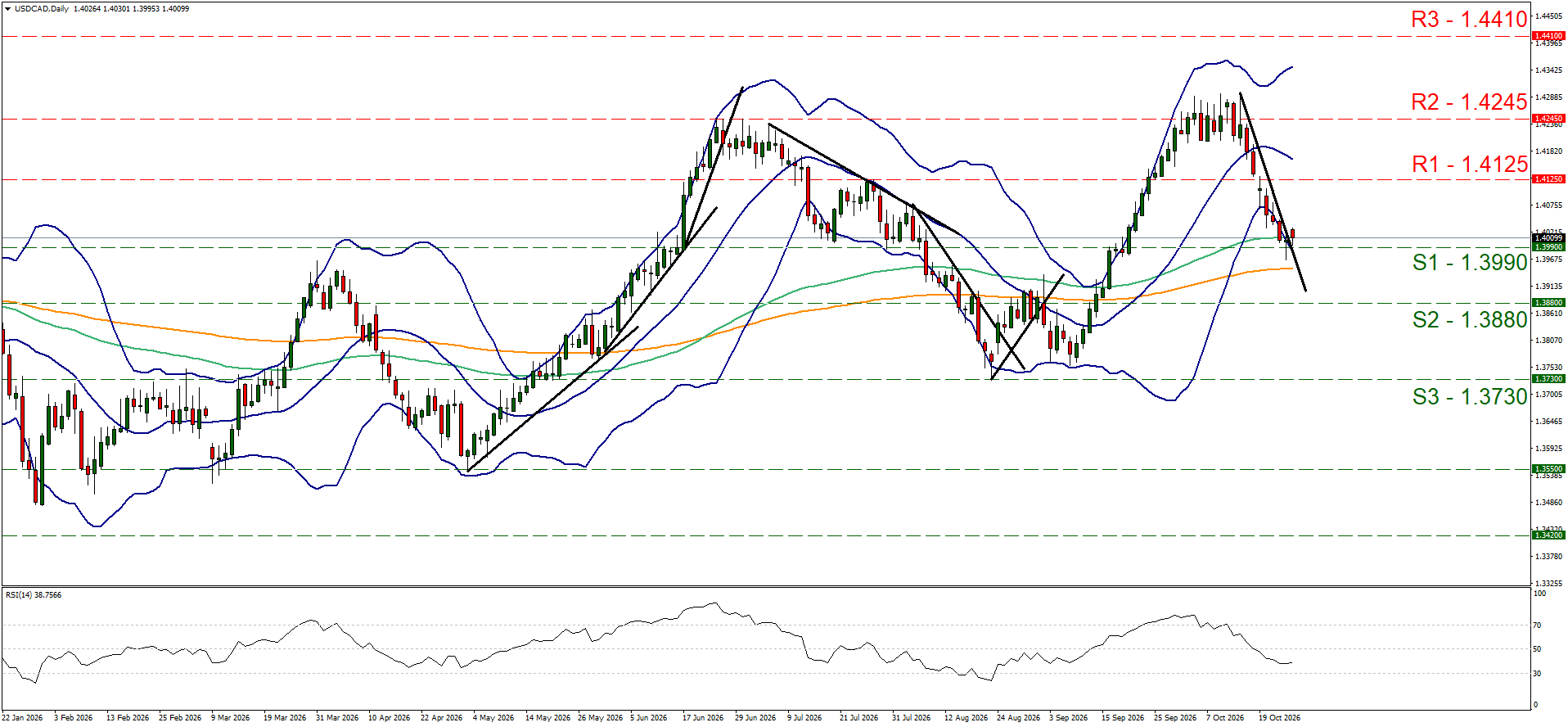 USDCAD