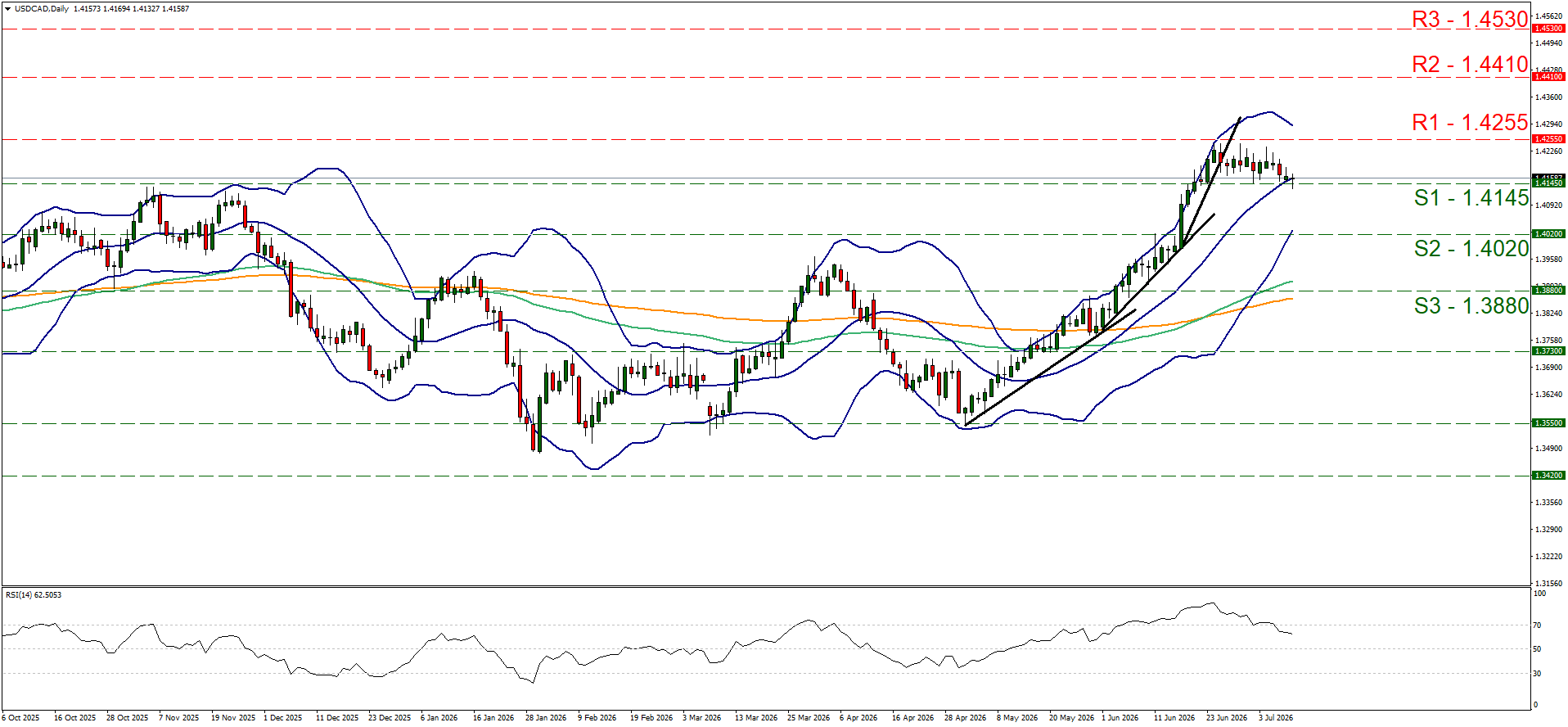 USDCAD