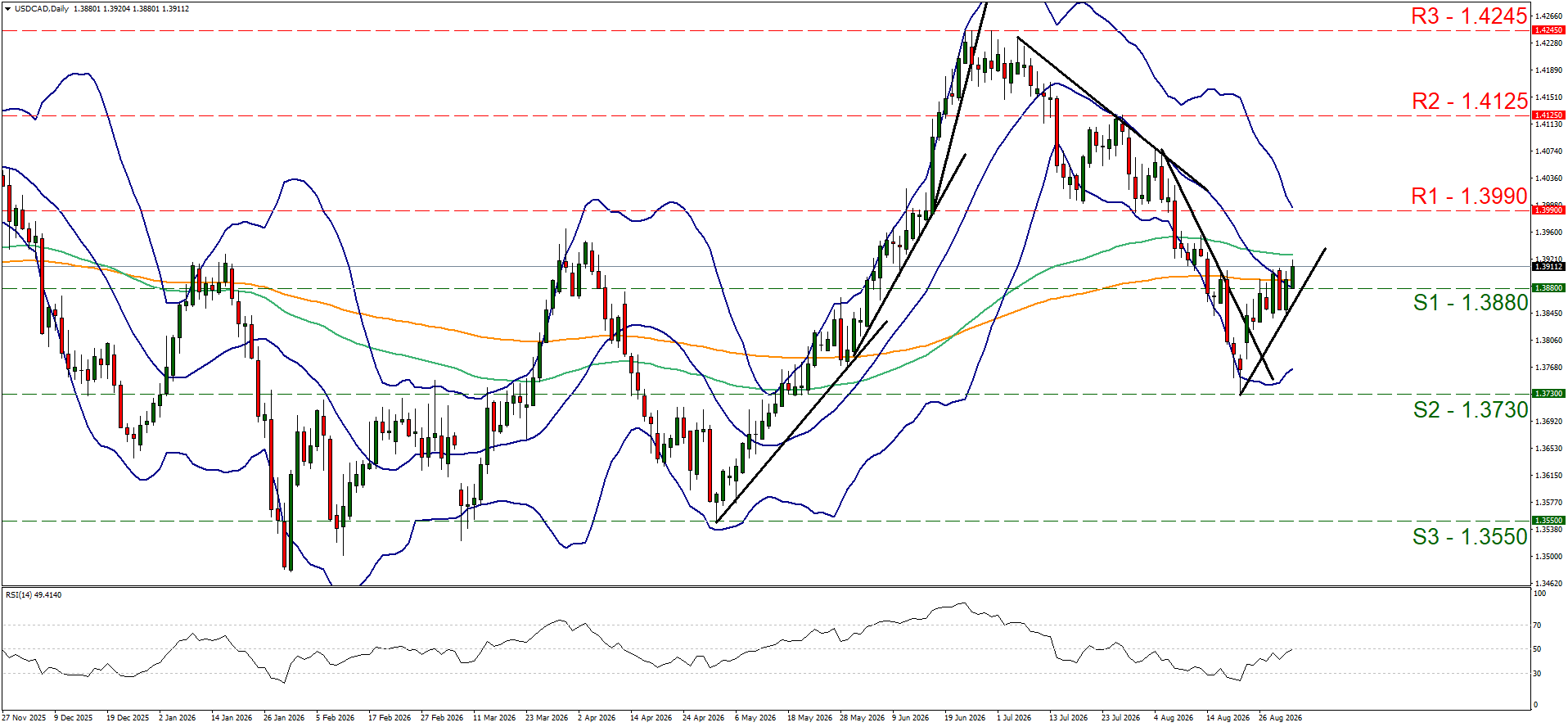 USDCAD