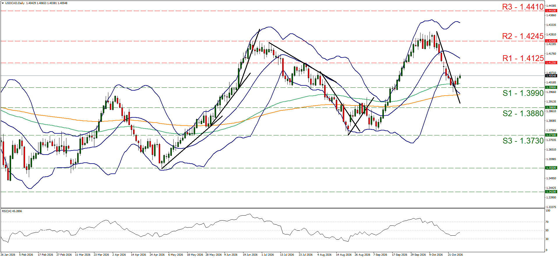USDCAD