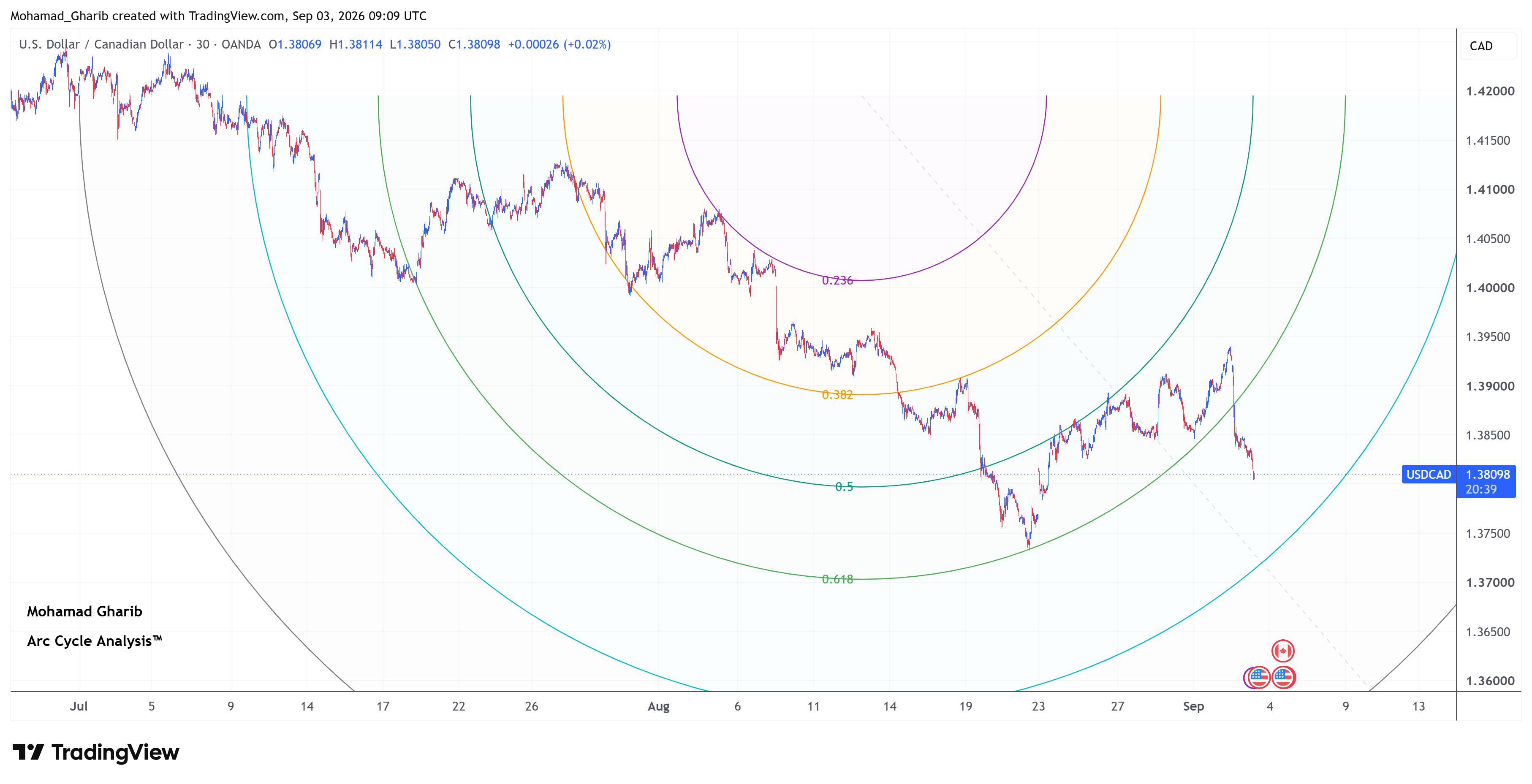 USDCAD