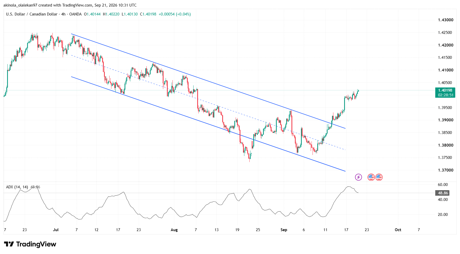 USDCAD