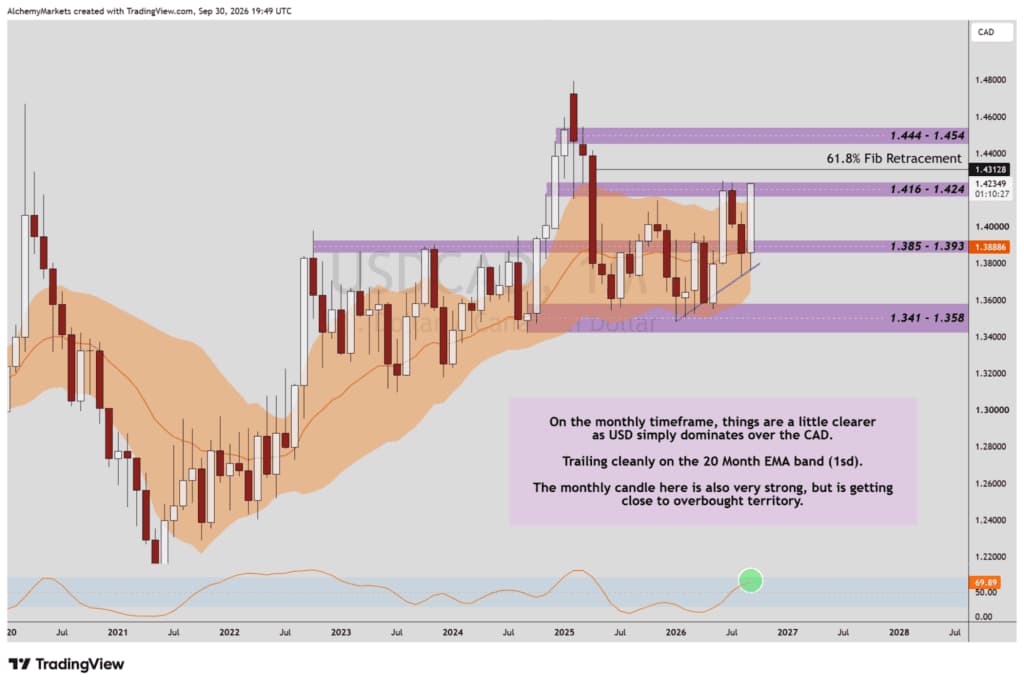 USDCAD