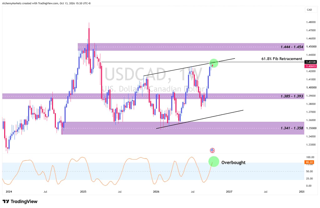 USDCAD