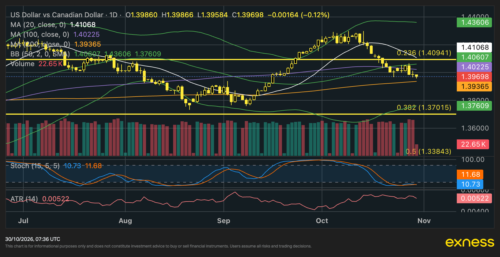 USDCAD