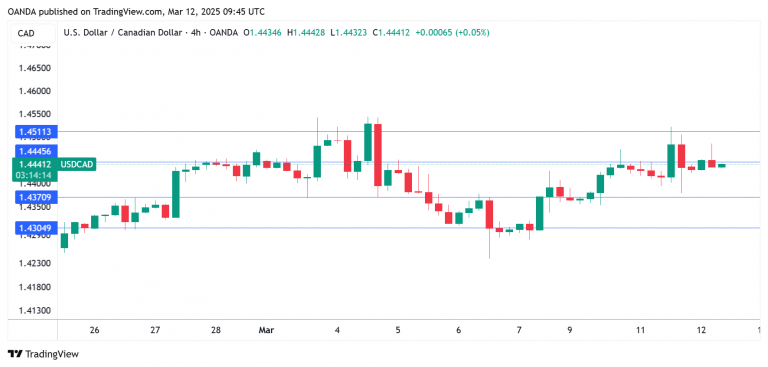 USDCAD