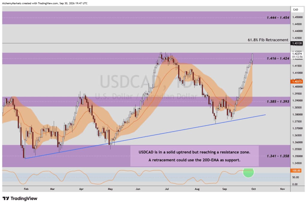 USDCAD