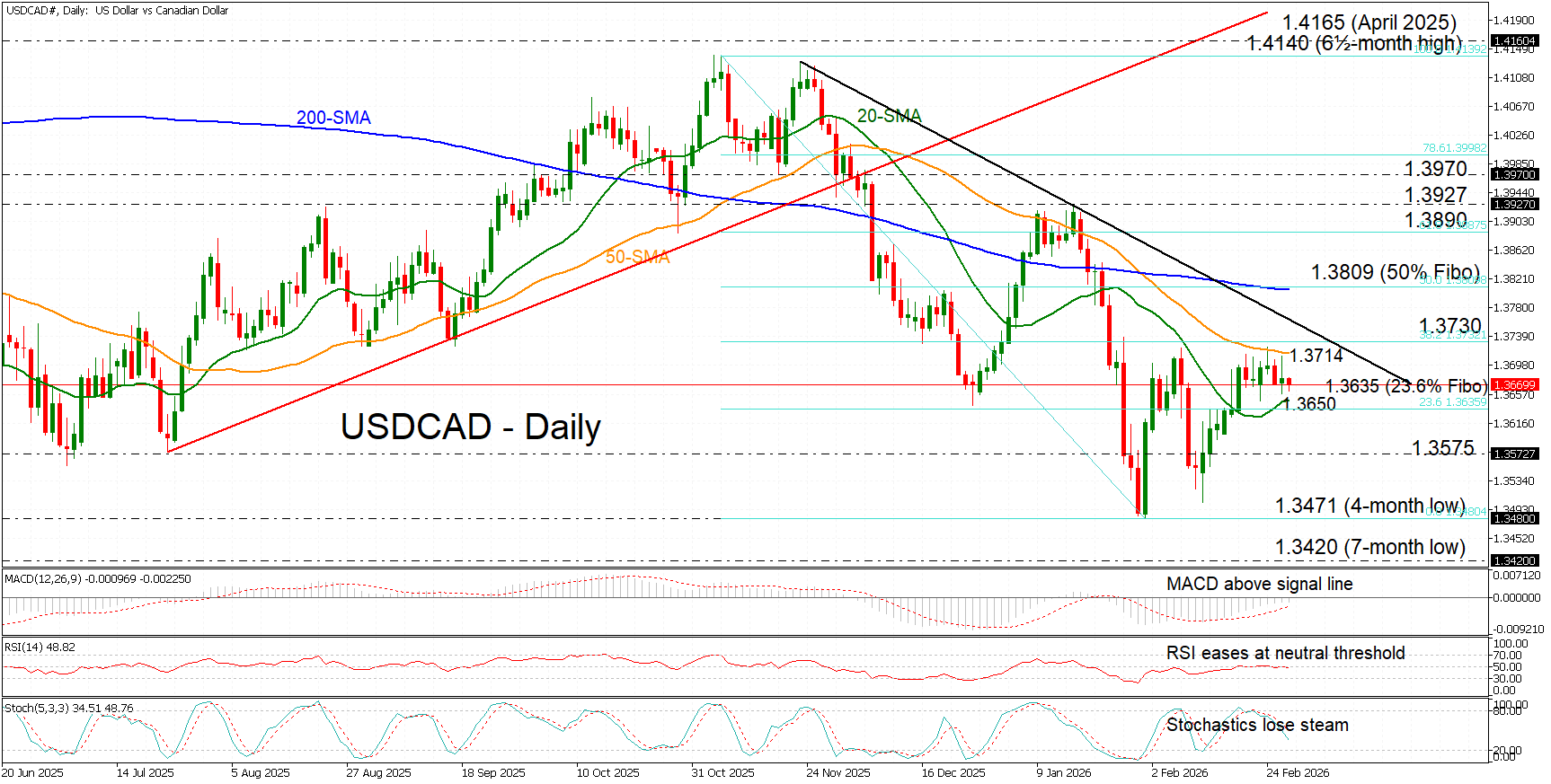 USD/CAD range trades below 1.3700 ahead of key data