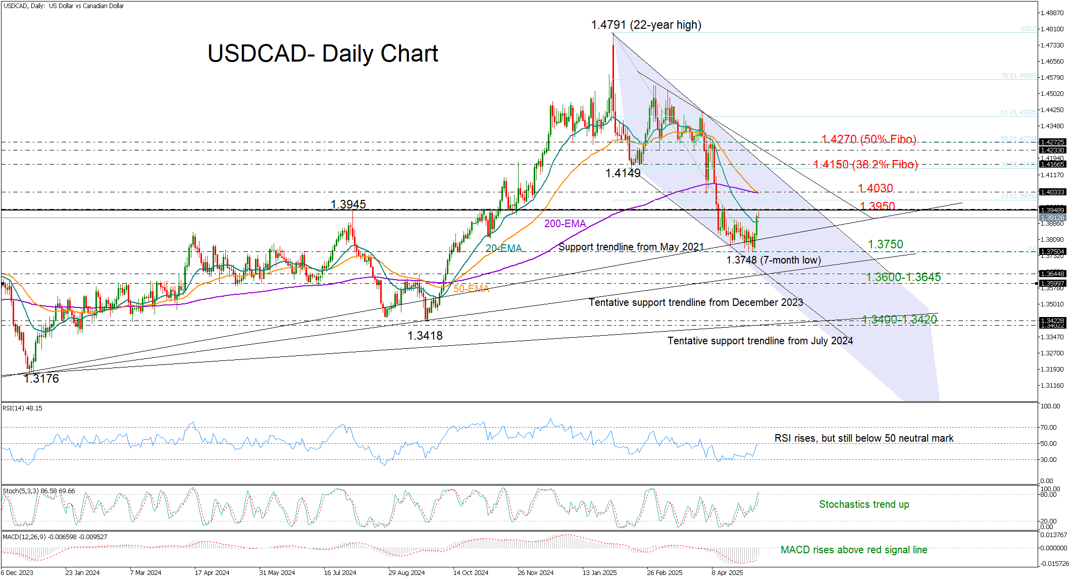 USDCAD