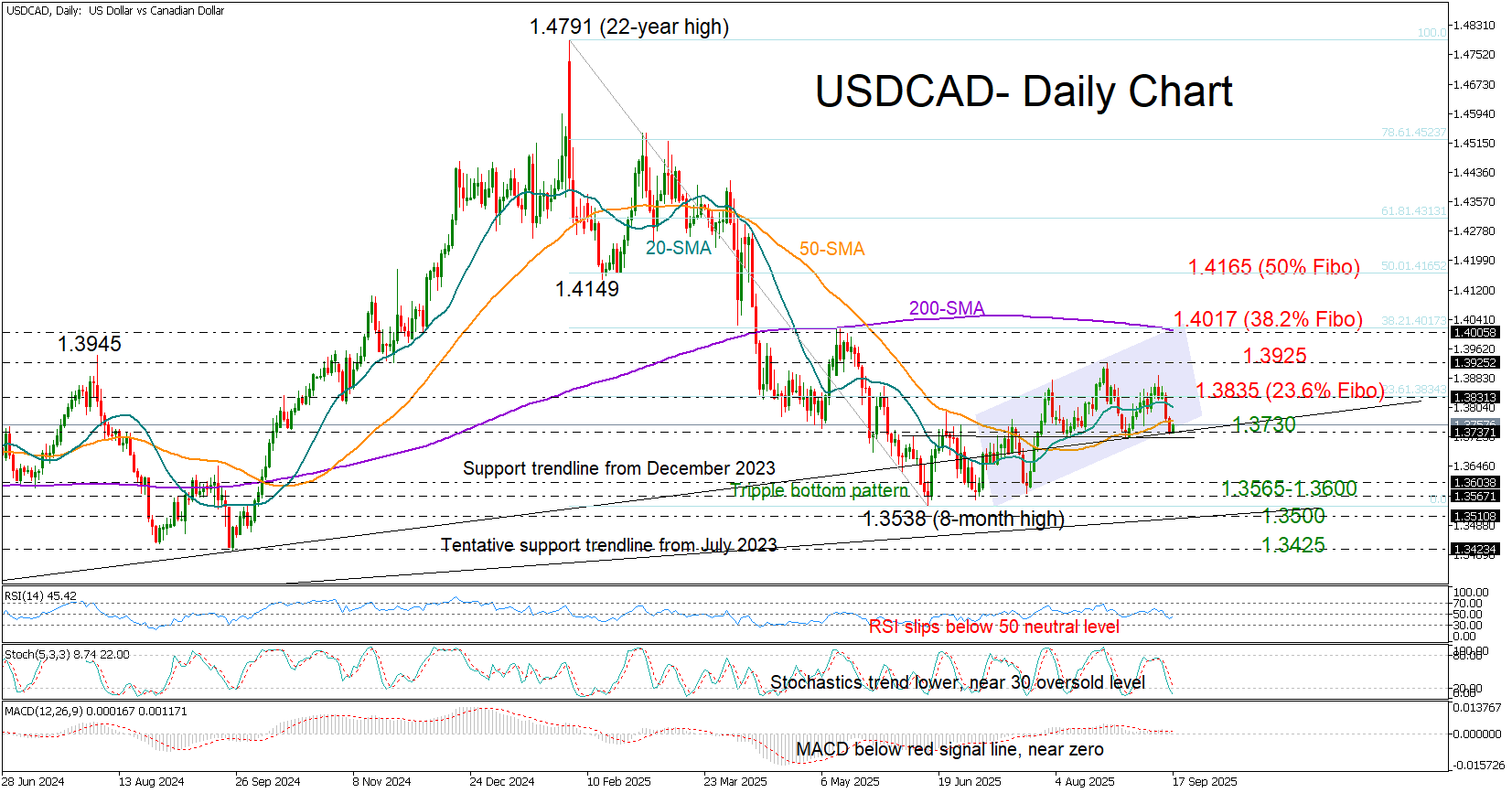 USDCAD