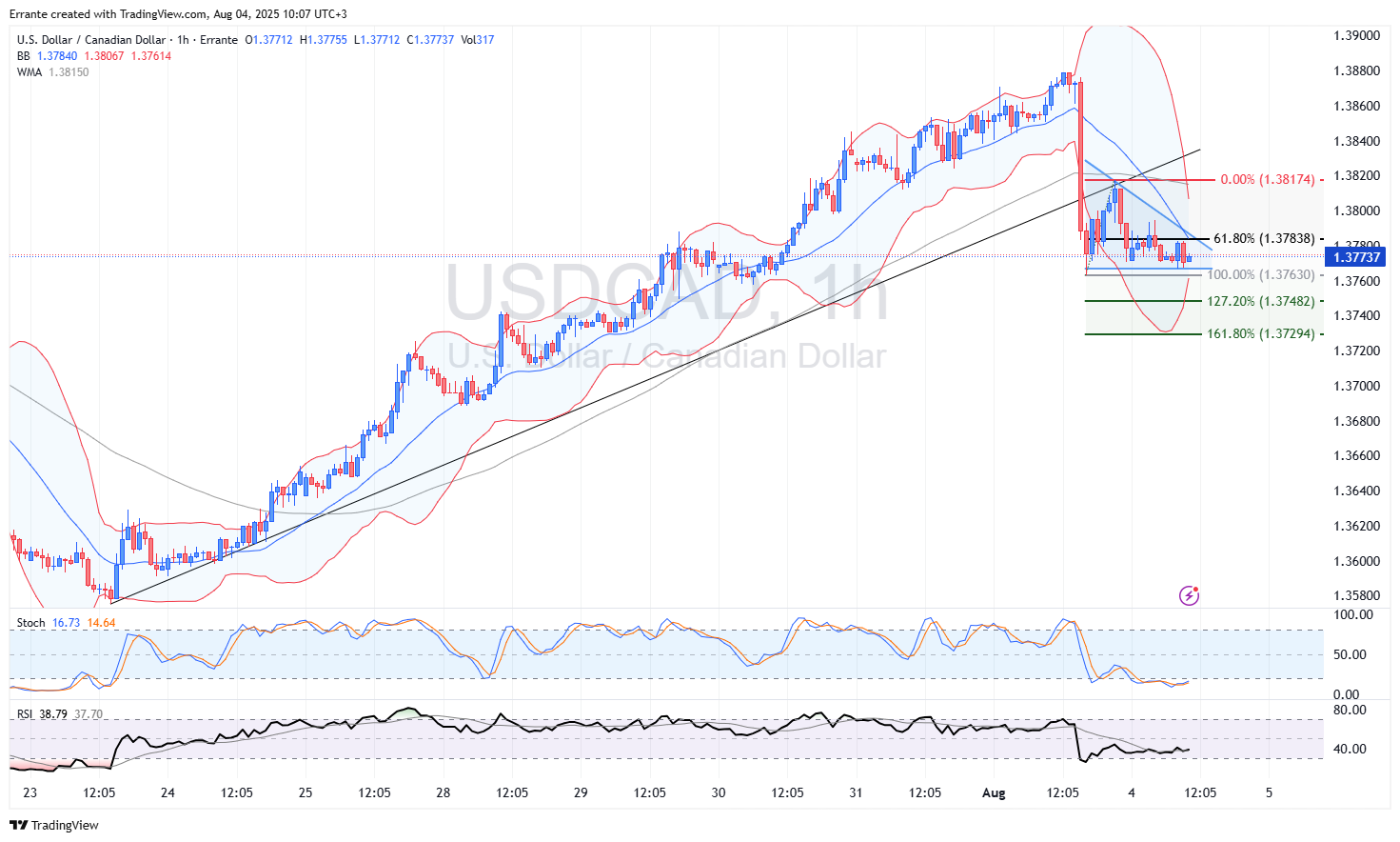 USDCAD