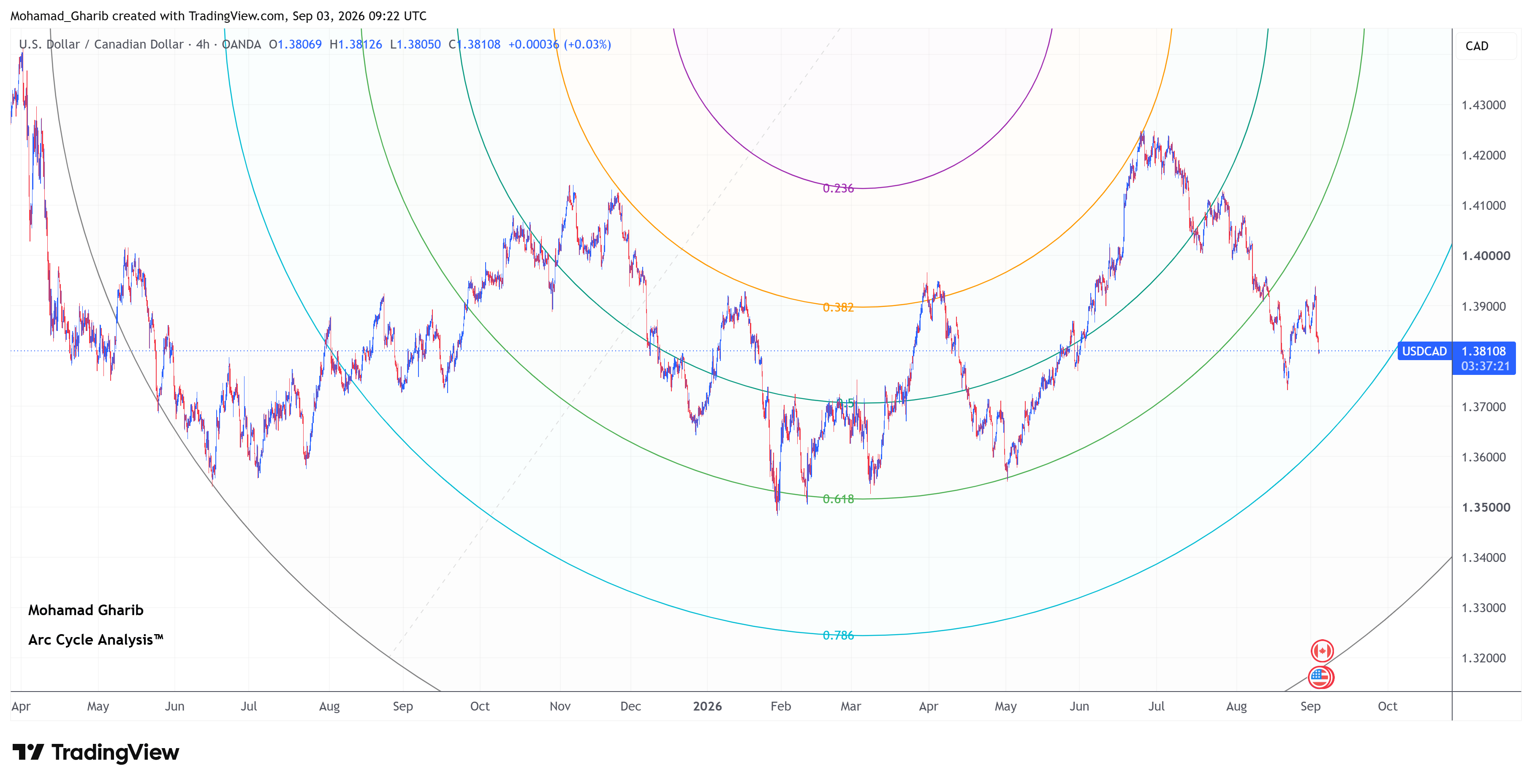 USDCAD