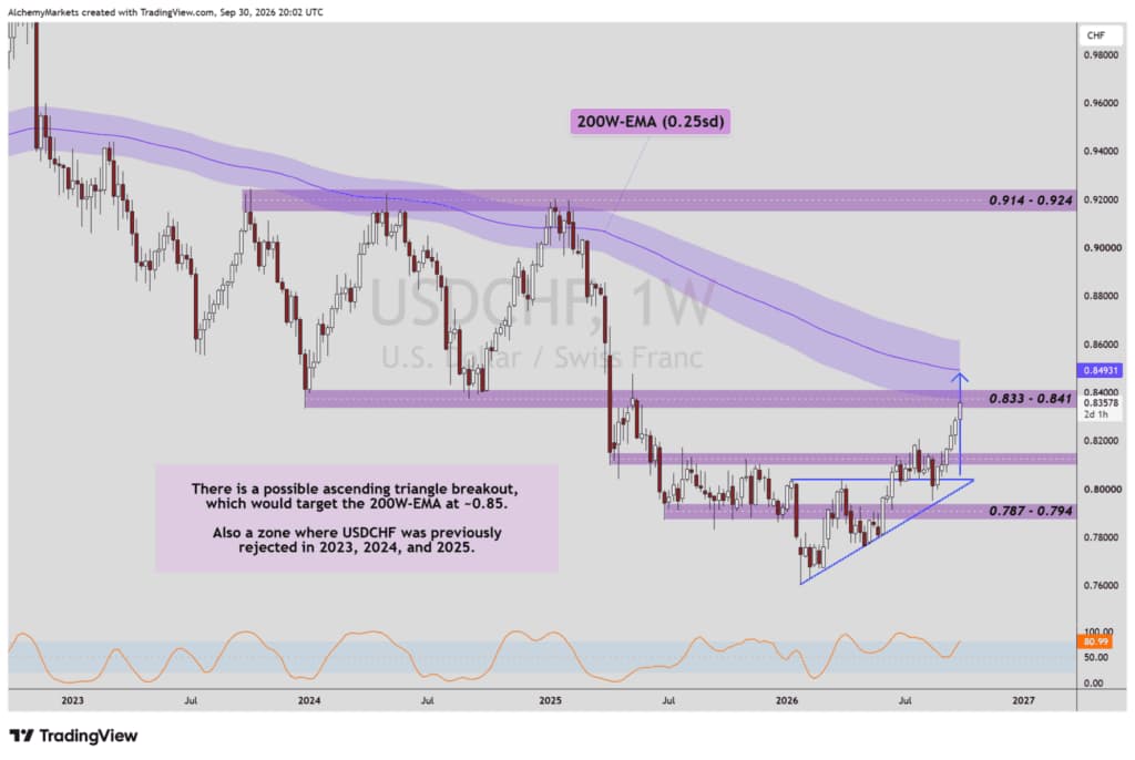 USDCHF
