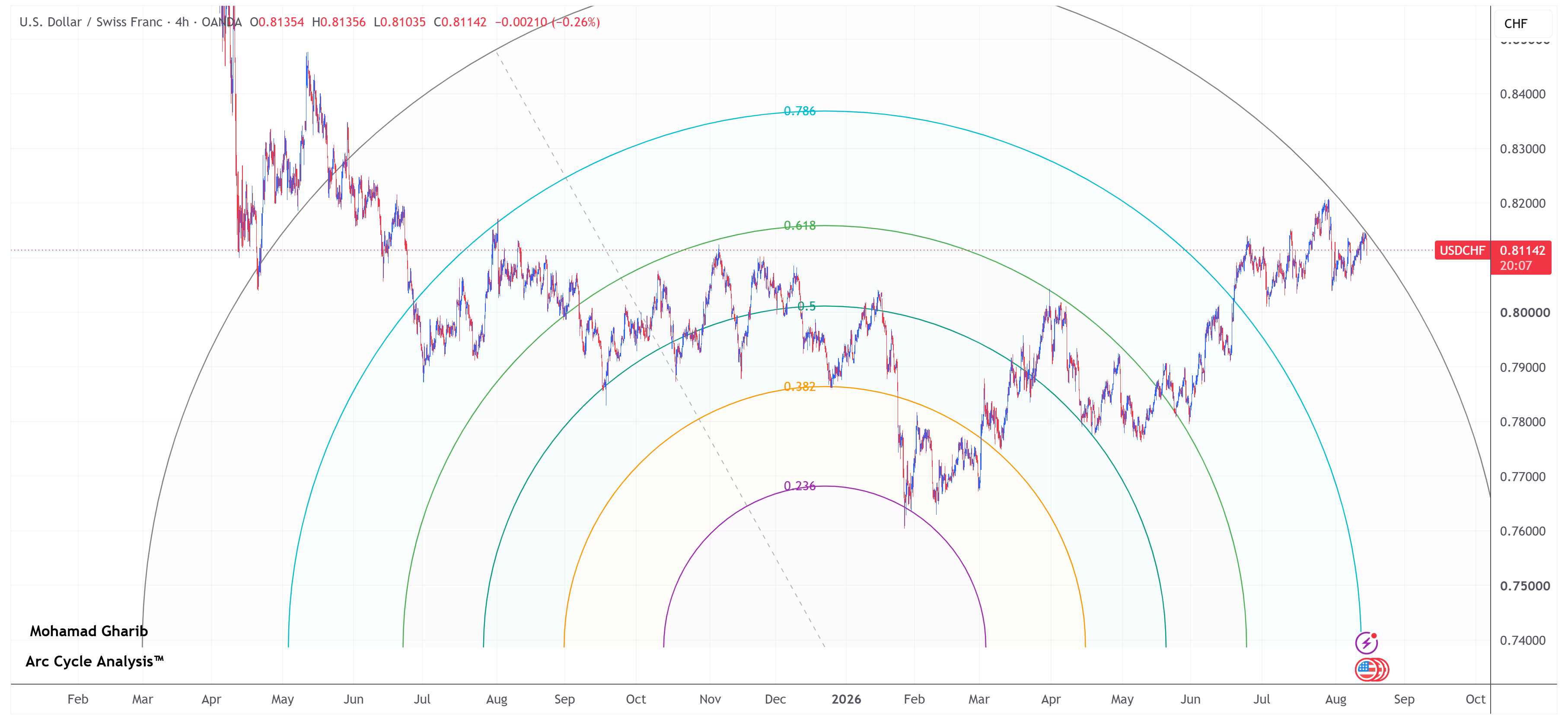 USDCHF