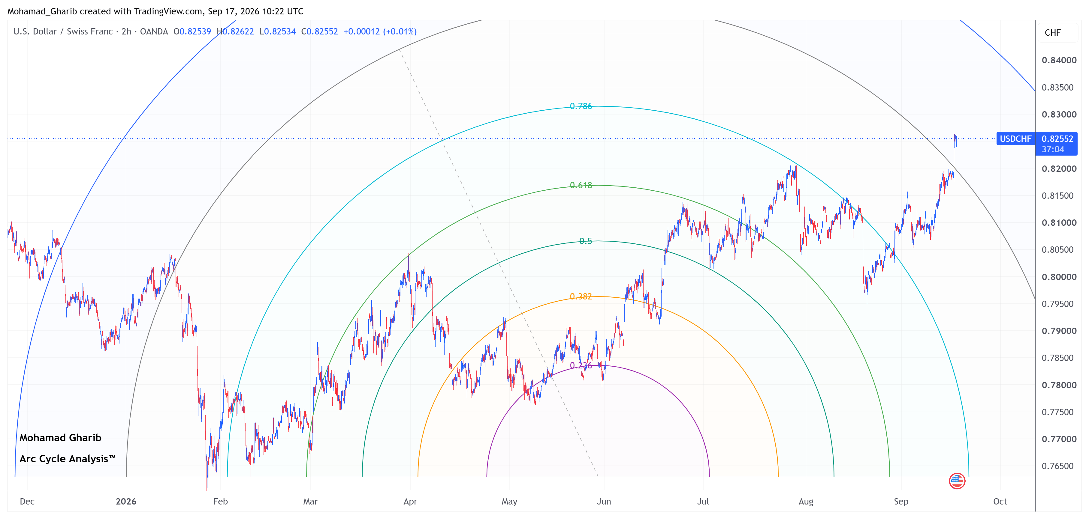 USDCHF