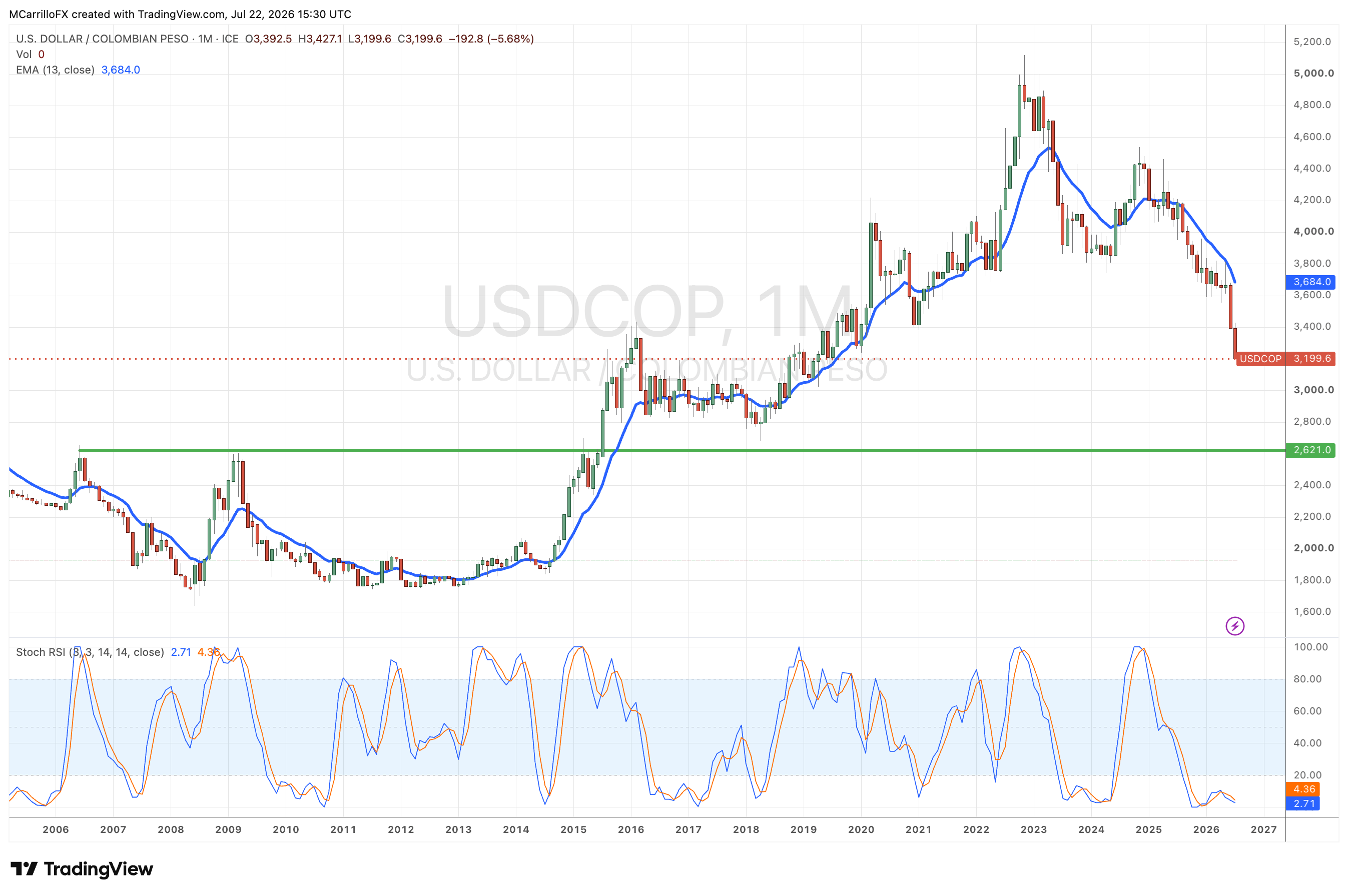 USDCOP Monthly chart