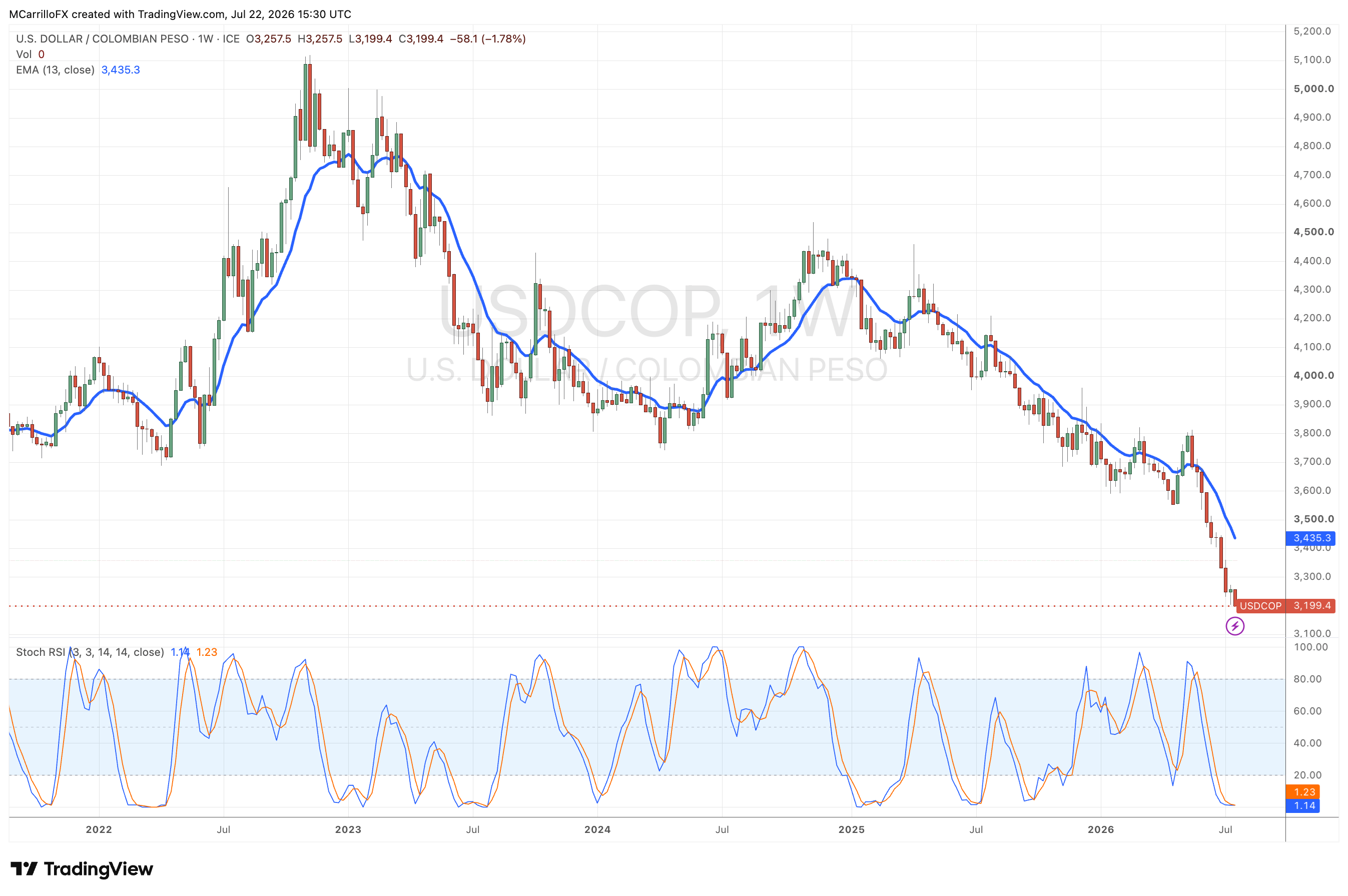 USDCOP Weekly chart