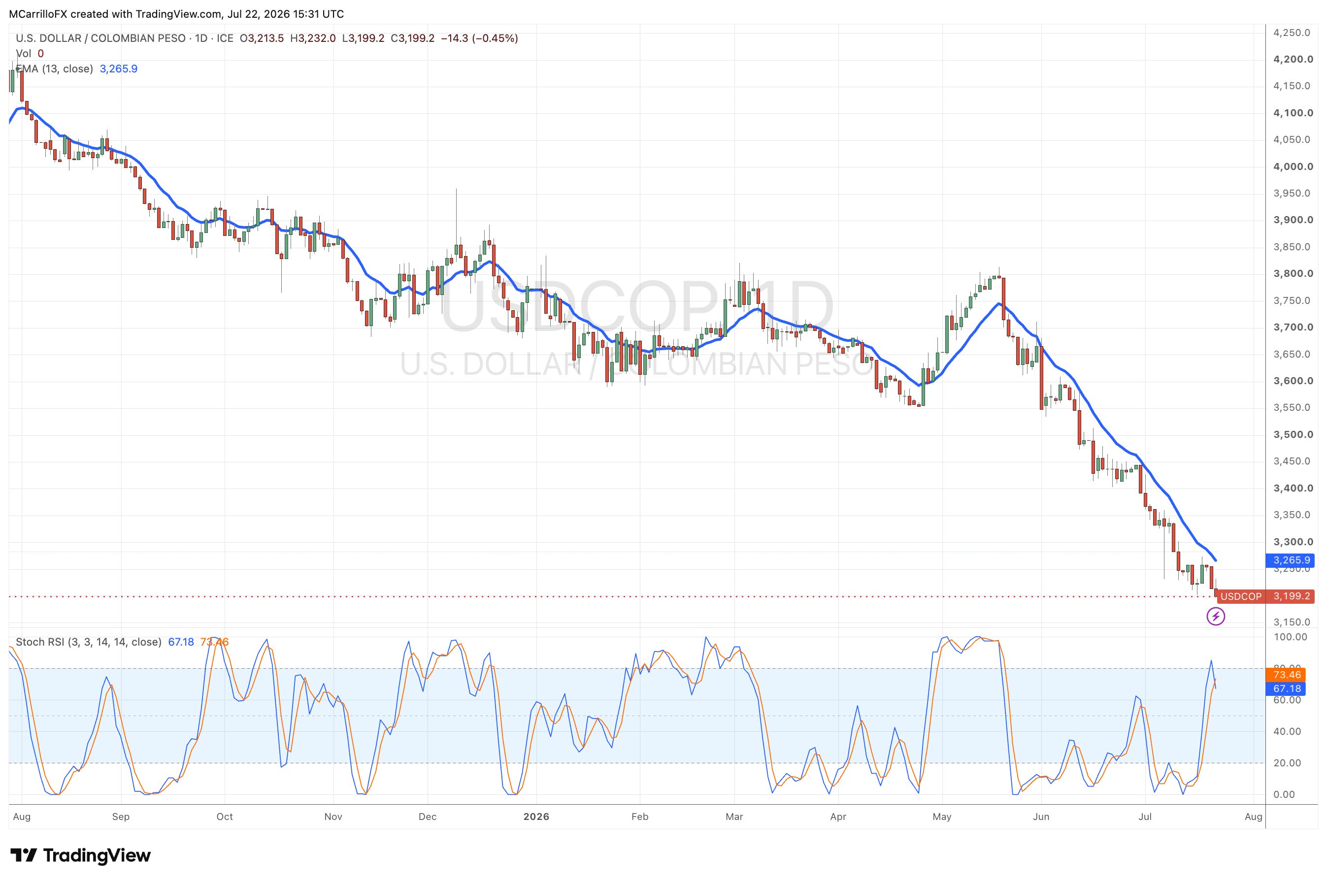 USDCOP daily chart