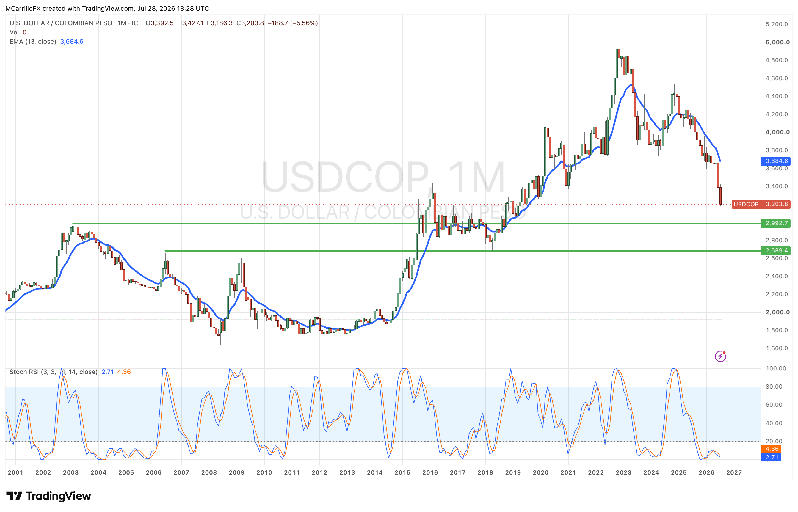 USDCOP Monthly chart