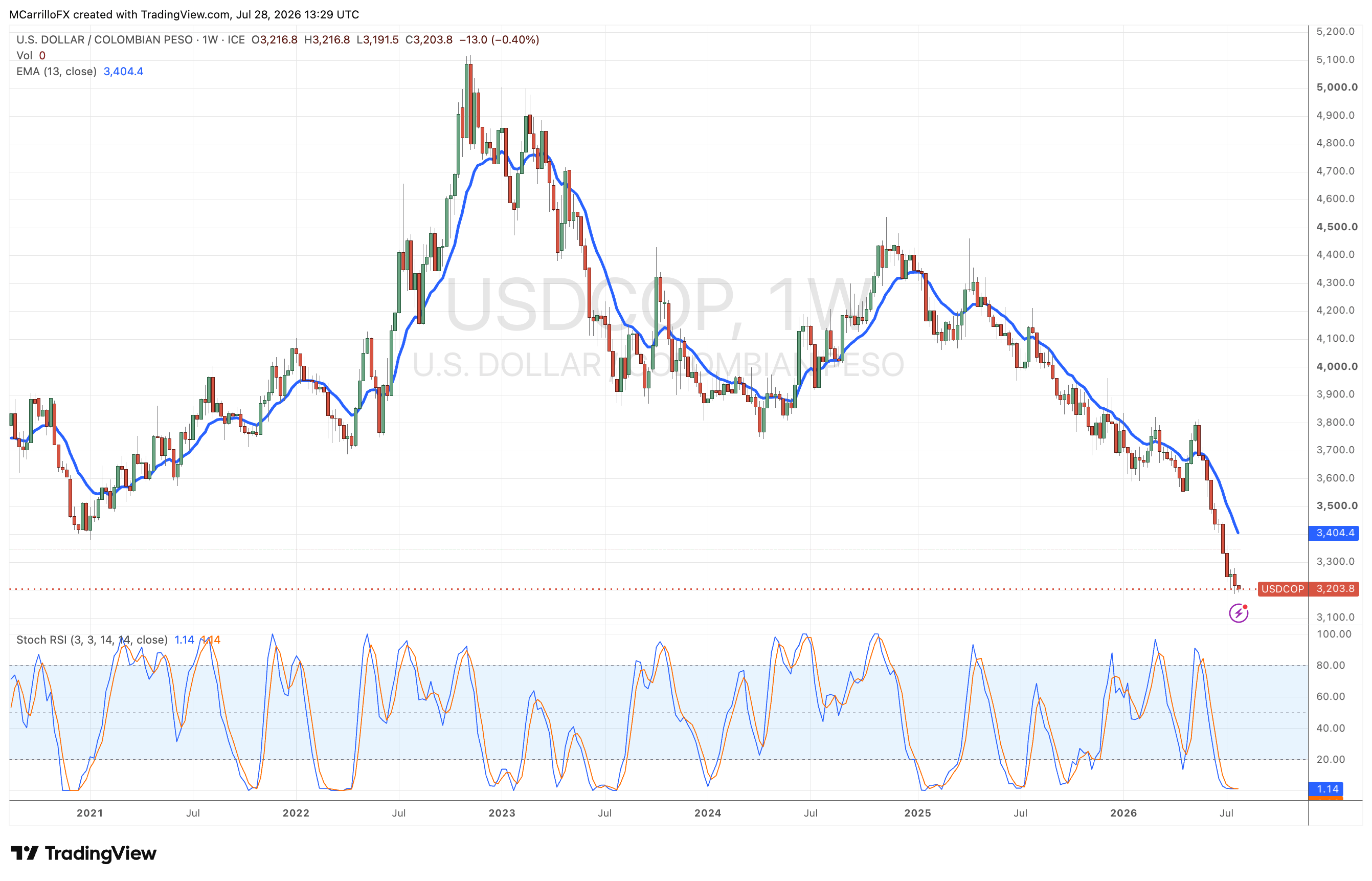 USDCOP Weekly chart