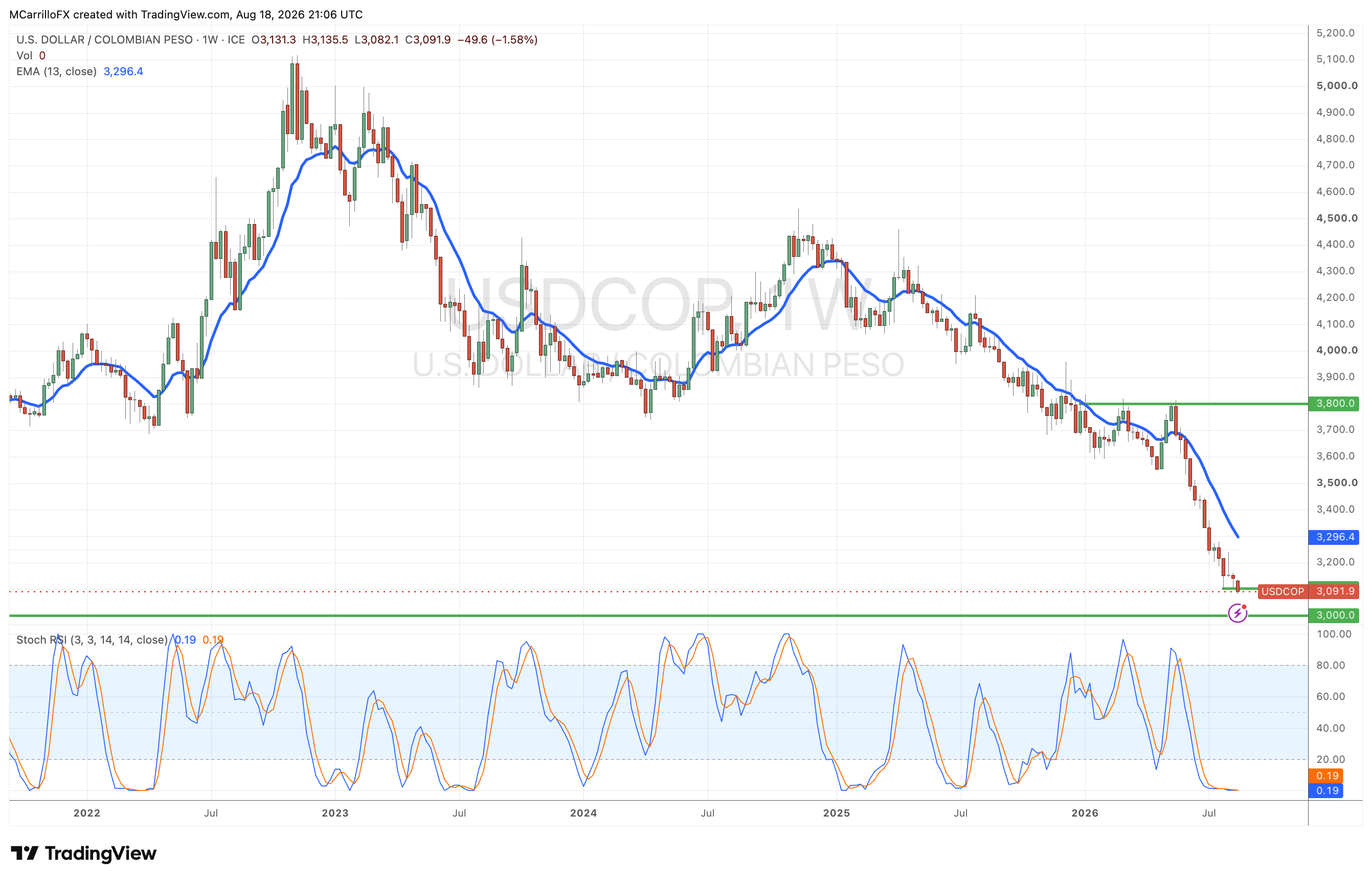 USDCOP Weekly chart