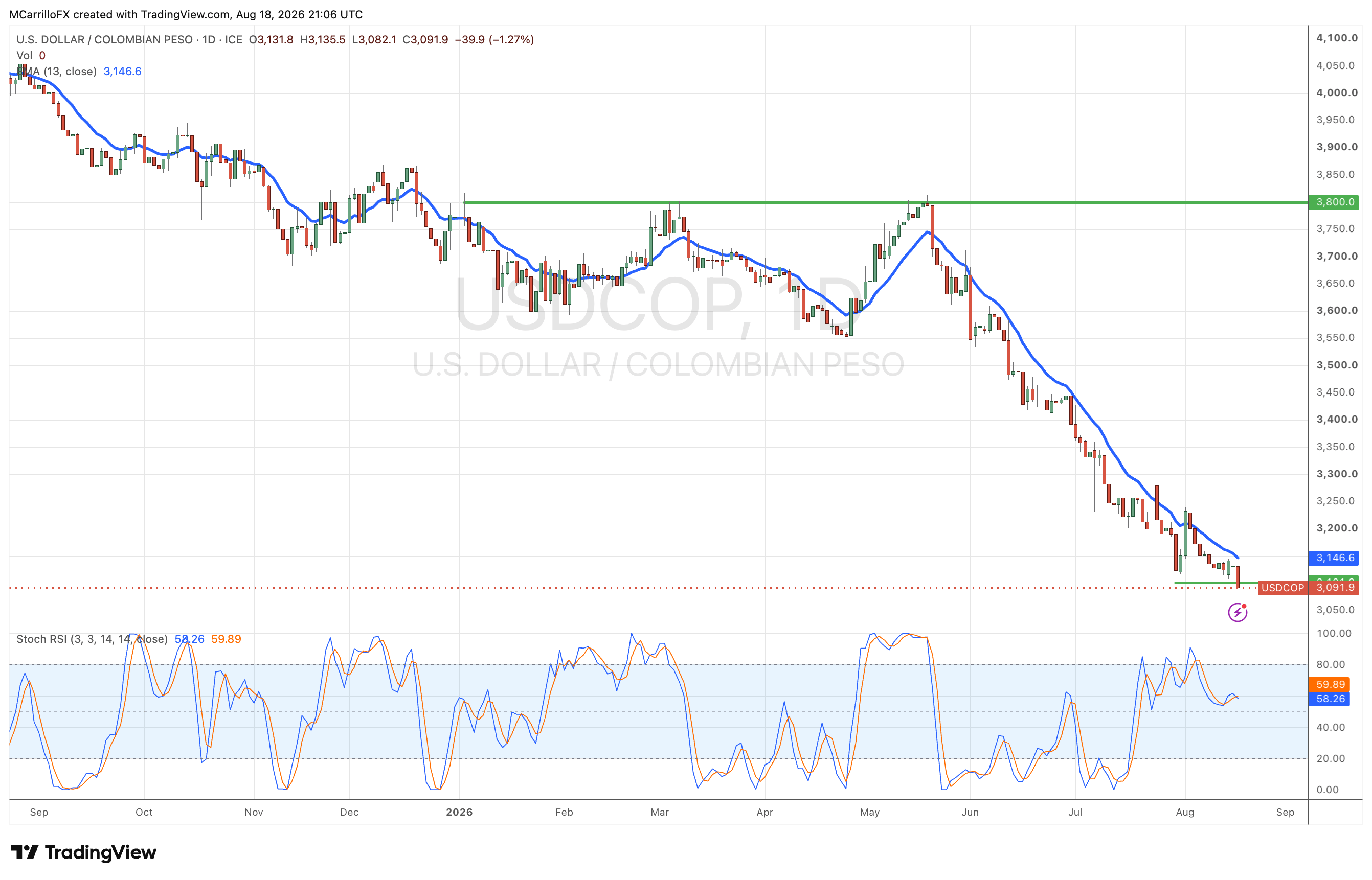 USDCOP daily chart