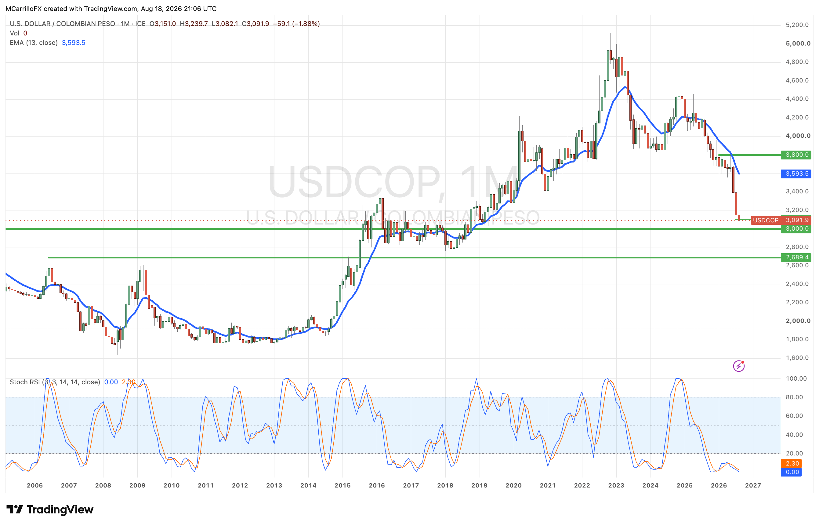 USDCOP Monthly chart