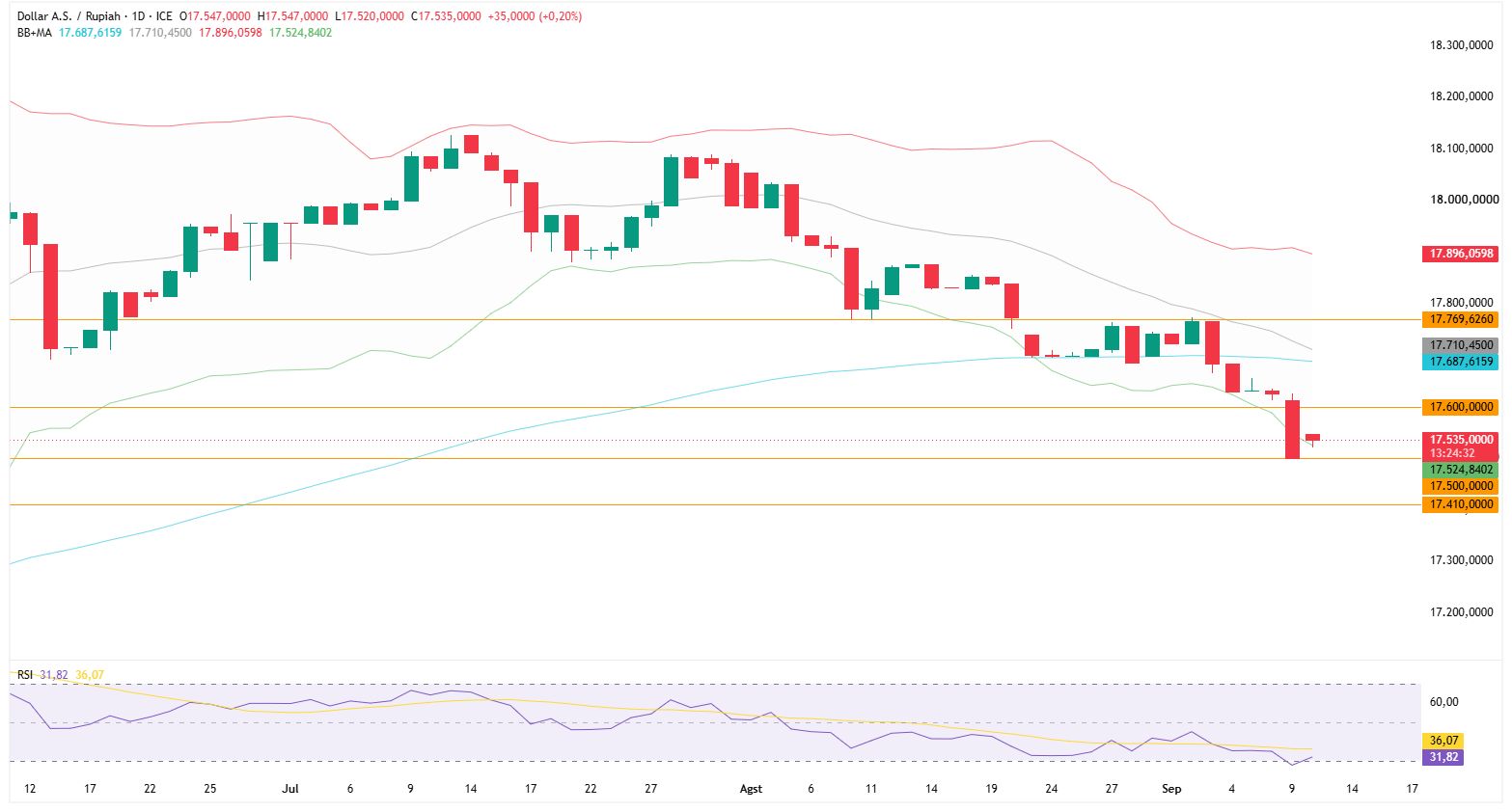Grafik Harian USD/IDR