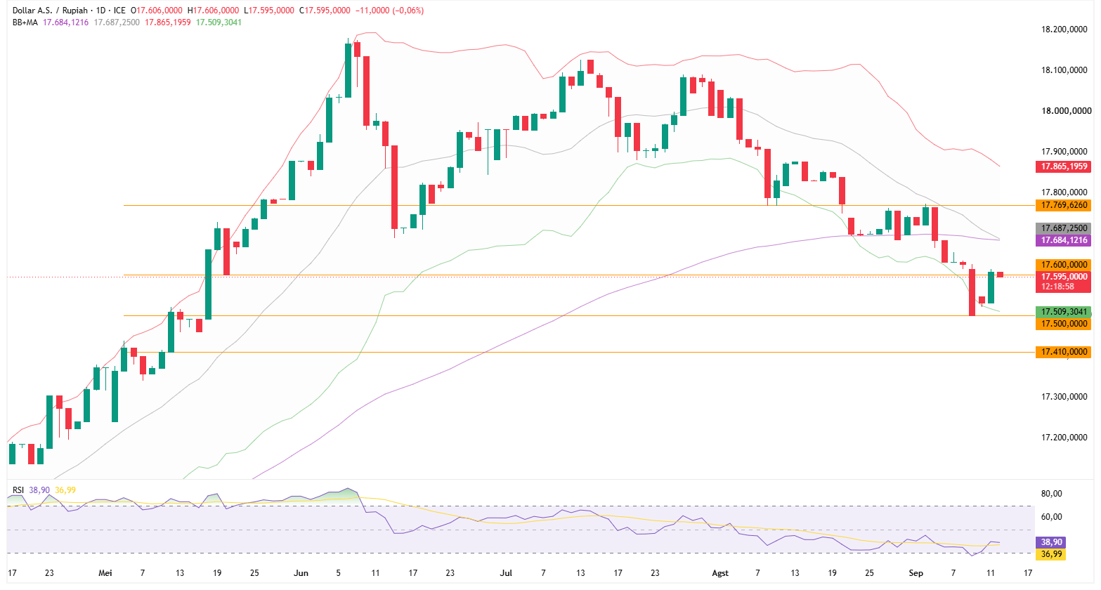 Grafik Harian USD/IDR