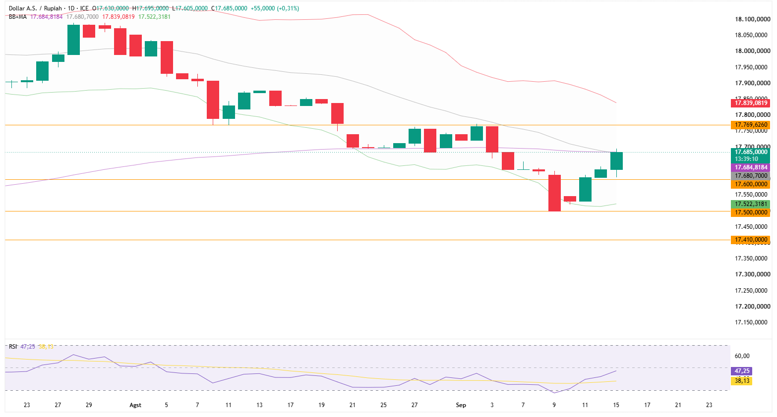 Grafik Harian USD/IDR