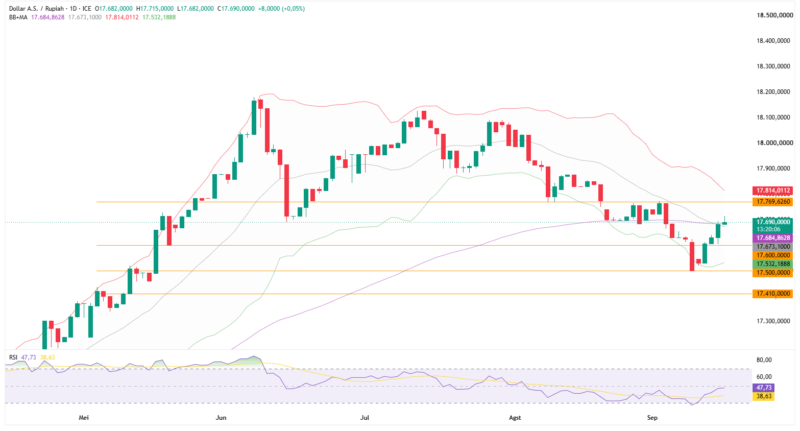 Grafik Harian USD/IDR