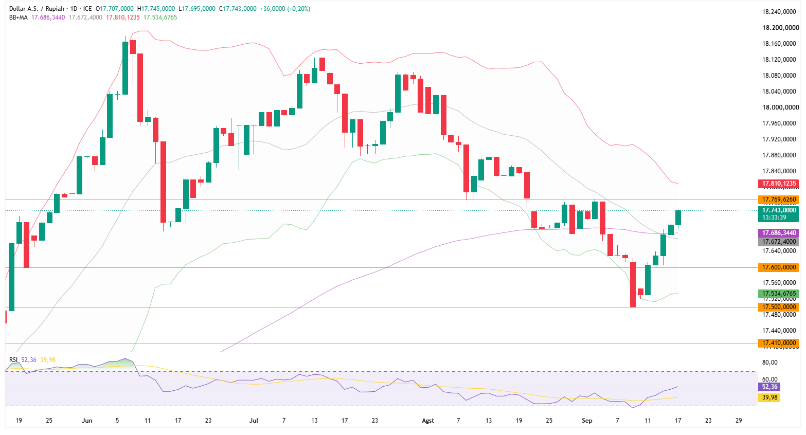 Grafik Harian USD/IDR