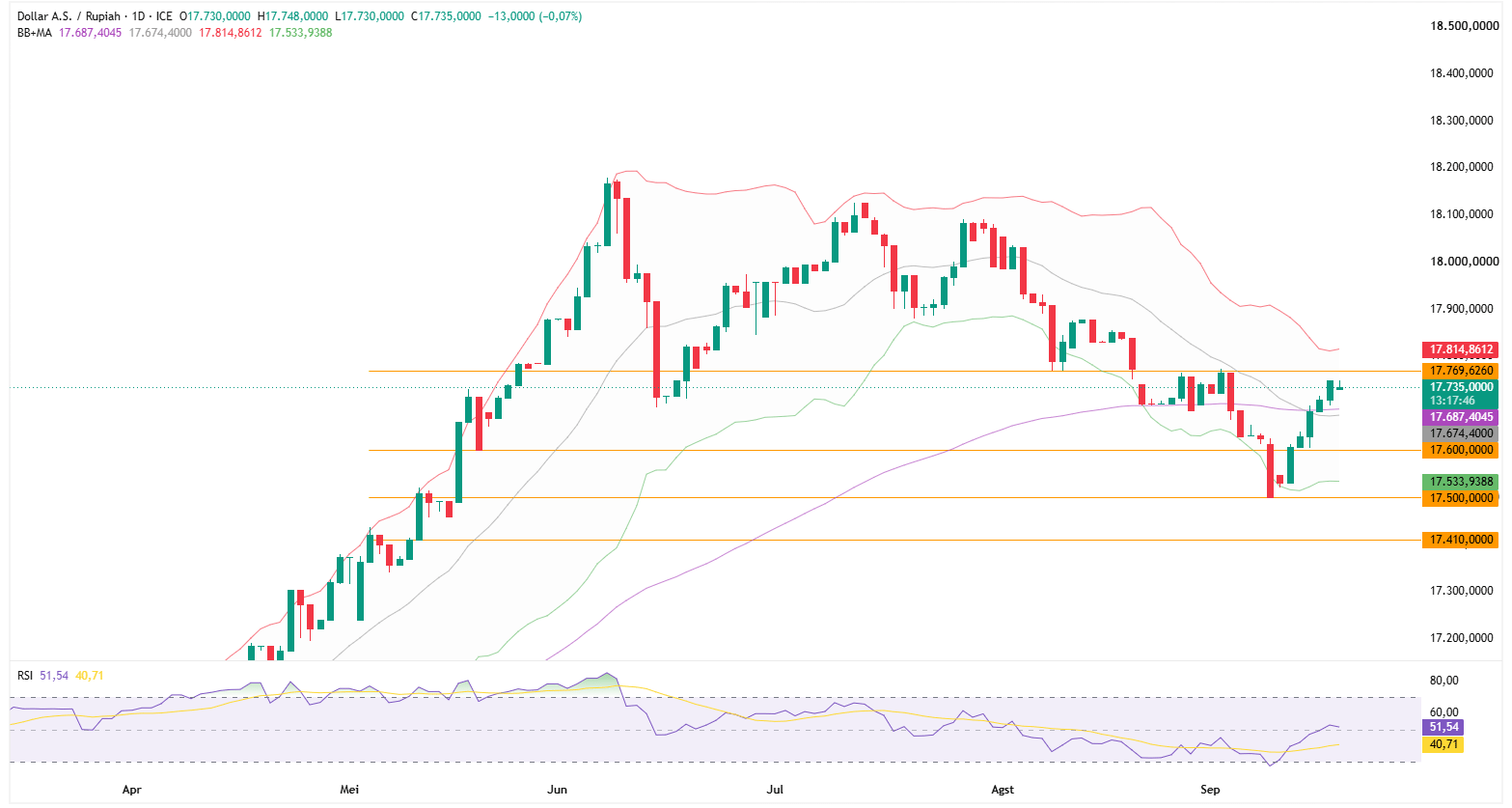 Grafik Harian USD/IDR