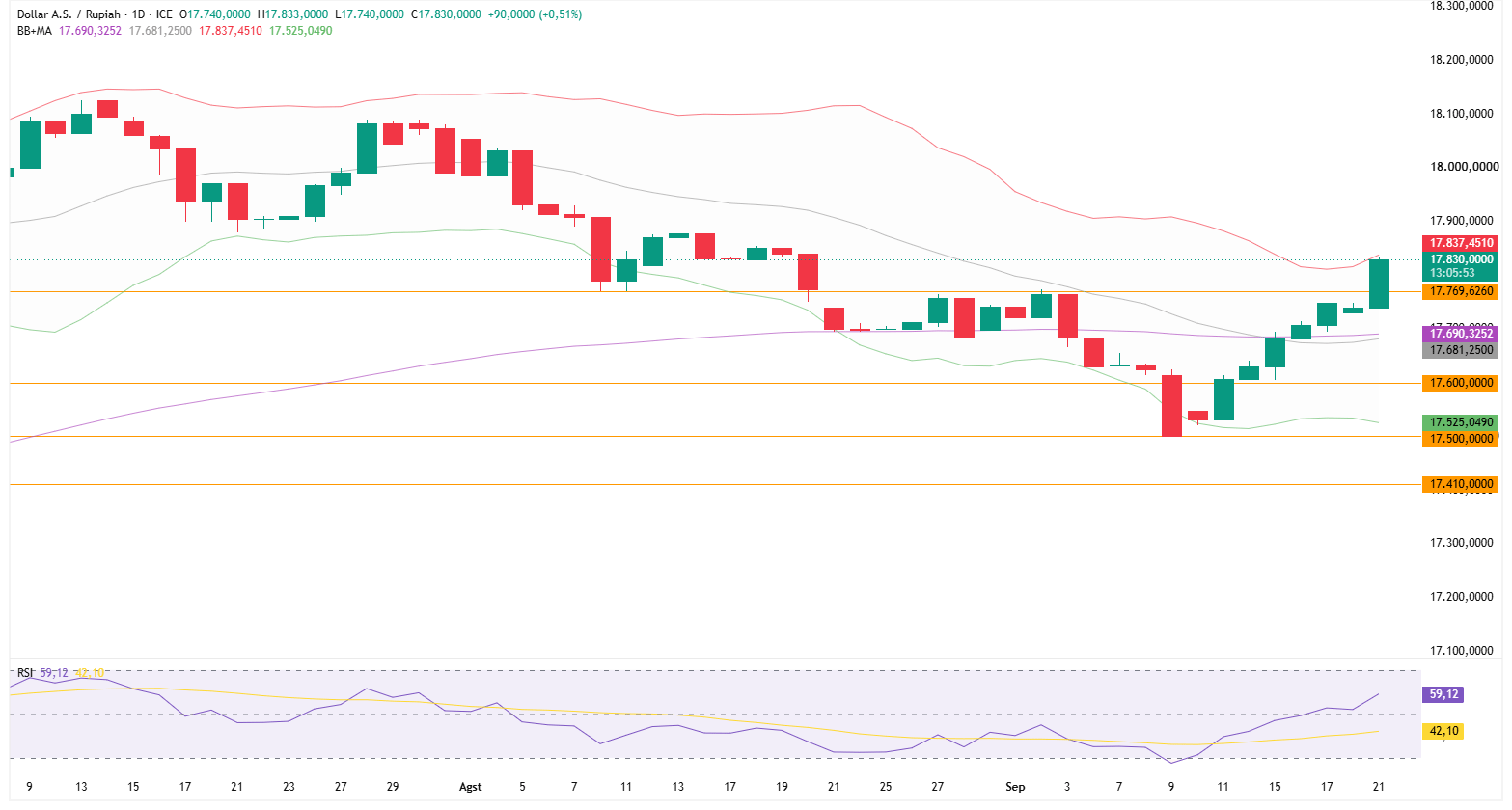 Grafik Harian USD/IDR