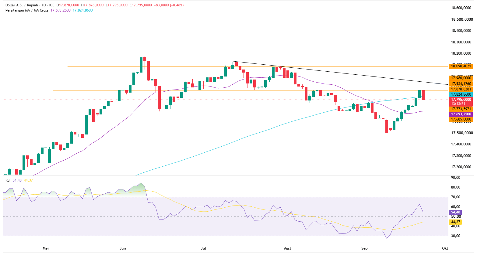 Grafik Harian USD/IDR