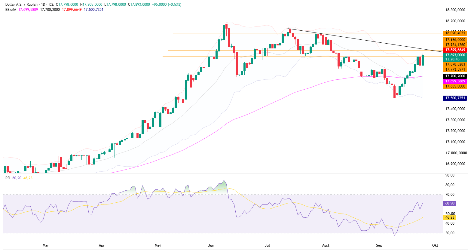 Grafik Harian USD/IDR