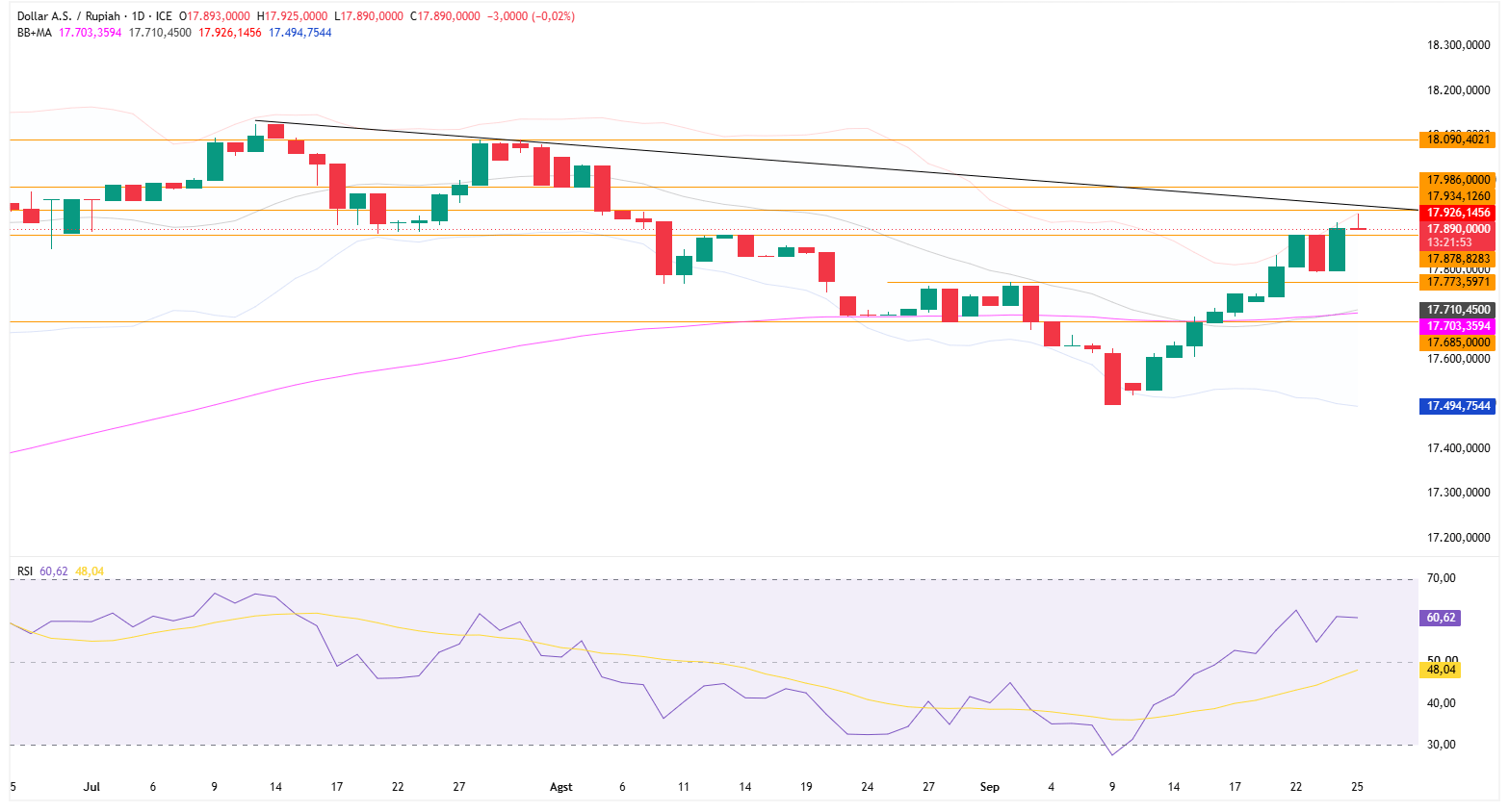 Grafik Harian USD/IDR