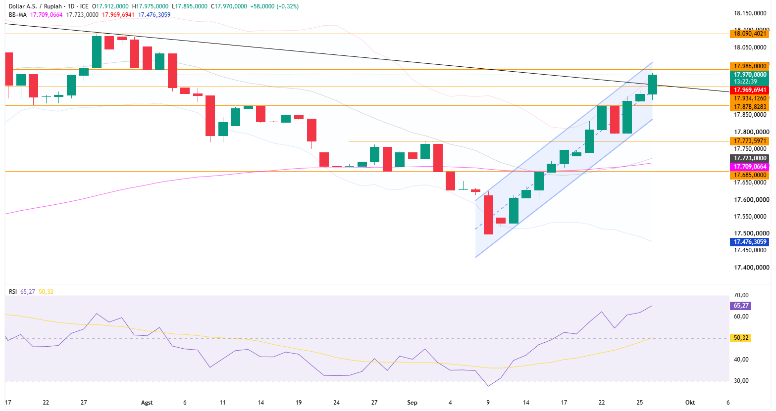Grafik Harian USD/IDR